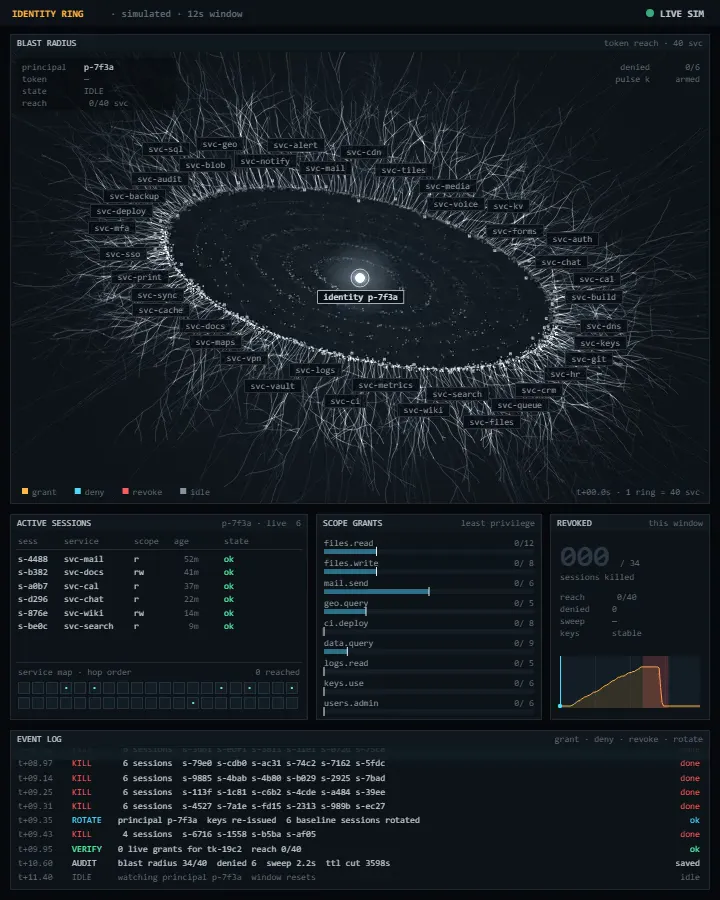 Identity ring · blast radius