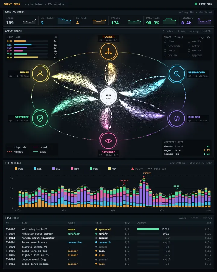 Agent desk · six roles, one check
